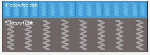 Coil mattress example – 4″ pocketed coils, 8″ support coils