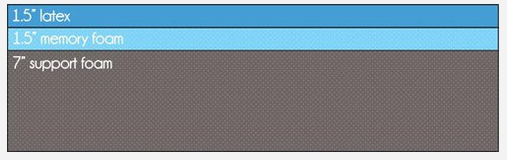 Hybrid mattress example – 1.5″ latex, 1.5″ memory foam, 7″ support foam